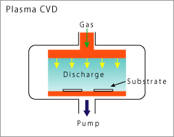 Plasma CVD