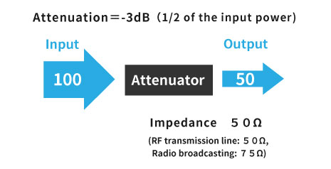Example of attenuation