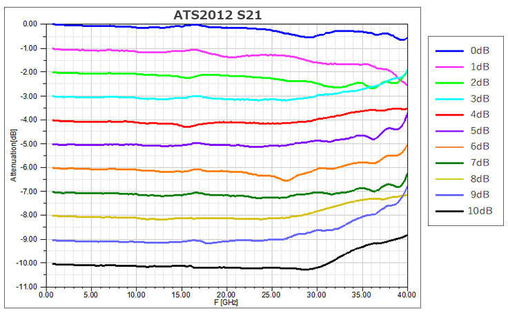ATS2012　Frequency performance of 10 attenuation values