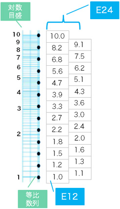 抵抗値表示とE数列表