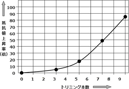 抵抗値上昇率（倍）とトリミング本数グラフ