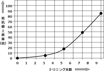 抵抗値上昇率(倍)とトリミング本数グラフ 抵抗値上昇率(倍)とトリミング本数グラフ