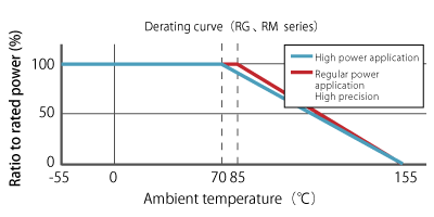 Derating curve (RG, RM series)