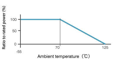 Derating curve