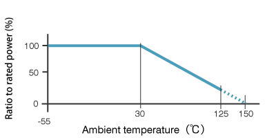 Derating curve