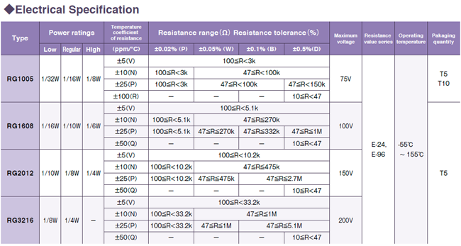 RG Series High Ohmic Value - Tabelle