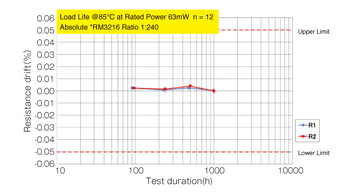 s 250 Item 200 ppm/°C SMT Thin Film Chip Resistor SUSUMU RL0510S-R15-F RL Series 0402 0.15 Ohm 0.16 W ±1% 0 to