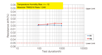 s 250 Item 200 ppm/°C SMT Thin Film Chip Resistor SUSUMU RL0510S-R15-F RL Series 0402 0.15 Ohm 0.16 W ±1% 0 to
