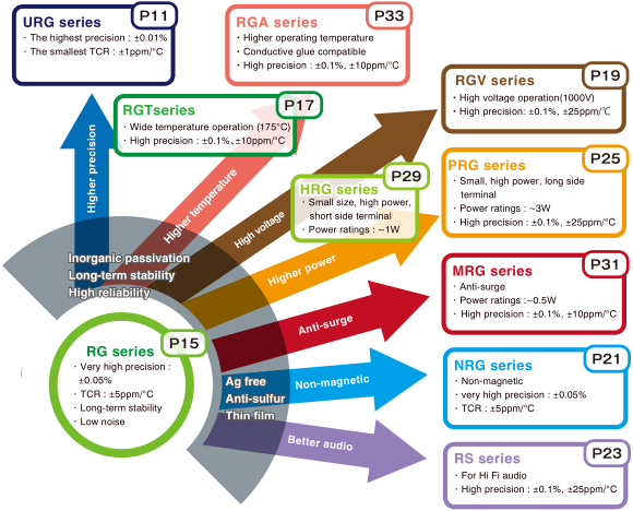 Relation map of thin film chip resistors