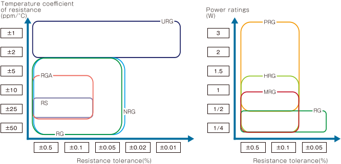 Thin film resistor map by performance