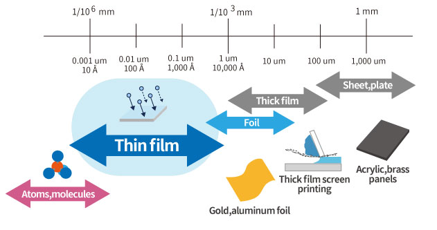 Thin Film Resistor is
