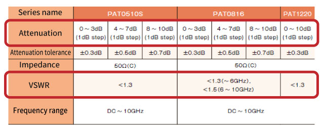 Attenuation and VSWR