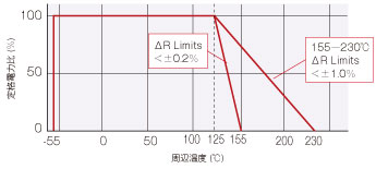 高温動作金属皮膜チップ抵抗器