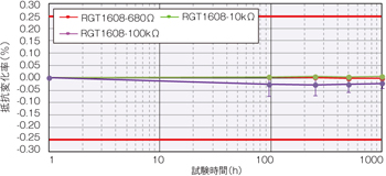 高温動作金属皮膜チップ抵抗器（超精密級）