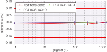 高温動作金属皮膜チップ抵抗器（超精密級）