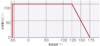 高温動作金属皮膜チップ抵抗器（超精密級）