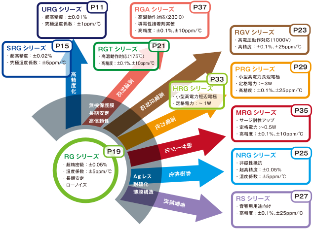 薄膜面実装抵抗器の展開マップ