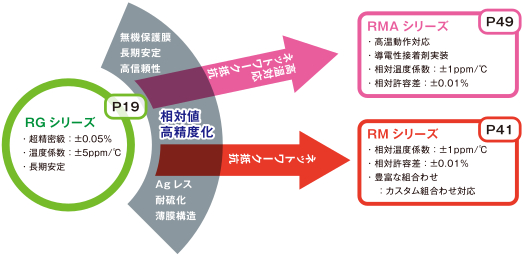 RGシリーズからネットワーク抵抗シリーズへの展開マップ