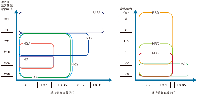 薄膜面実装抵抗器の製品マップ