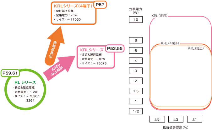 薄膜面実装抵抗器の製品マップ