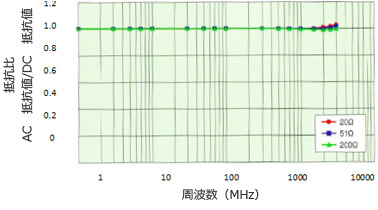高精度薄膜面実装抵抗器 薄膜抵抗器の進工業 Ssm