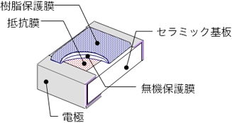 2 薄膜抵抗器の形成方法と特長 薄膜抵抗器の進工業 Ssm