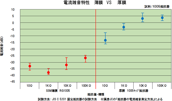 電流雑音特性 - 薄膜と厚膜の対比