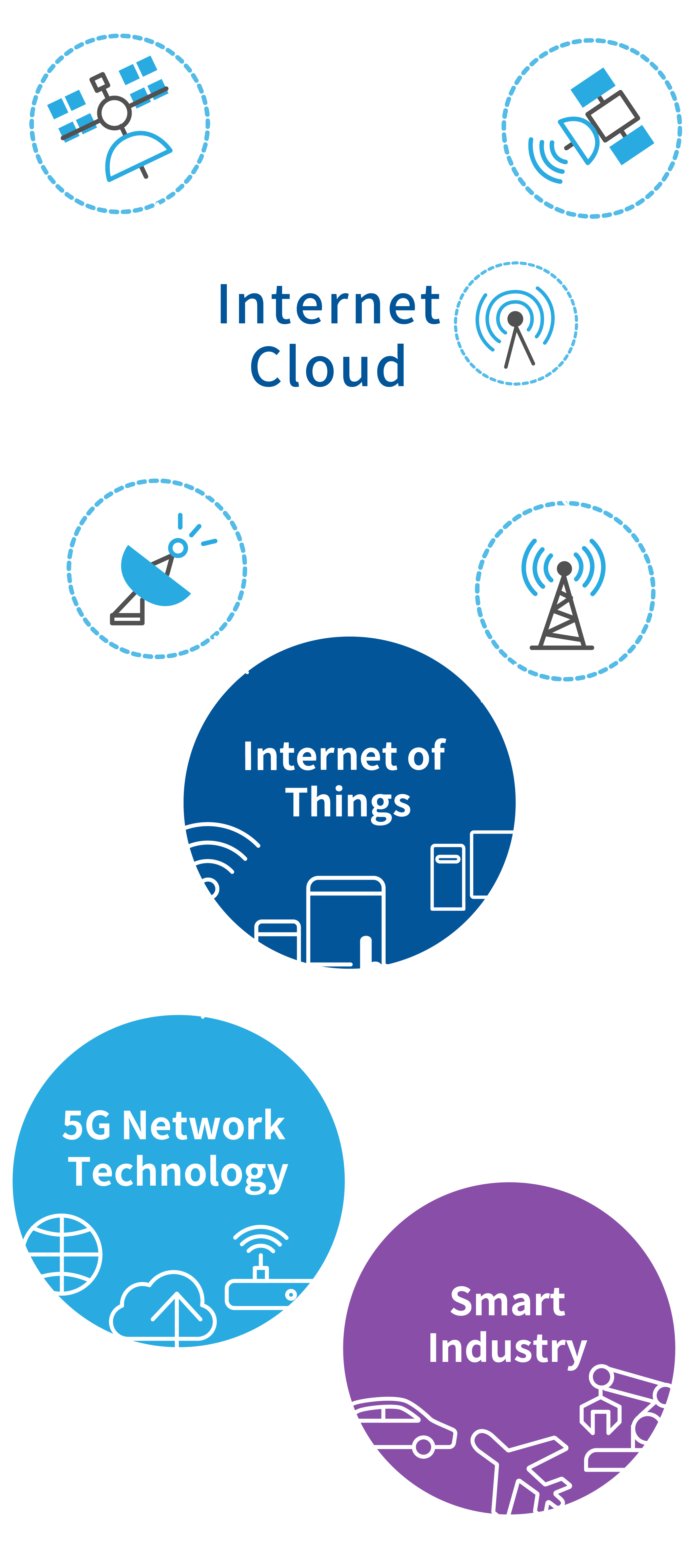 SSMのIOT・５G