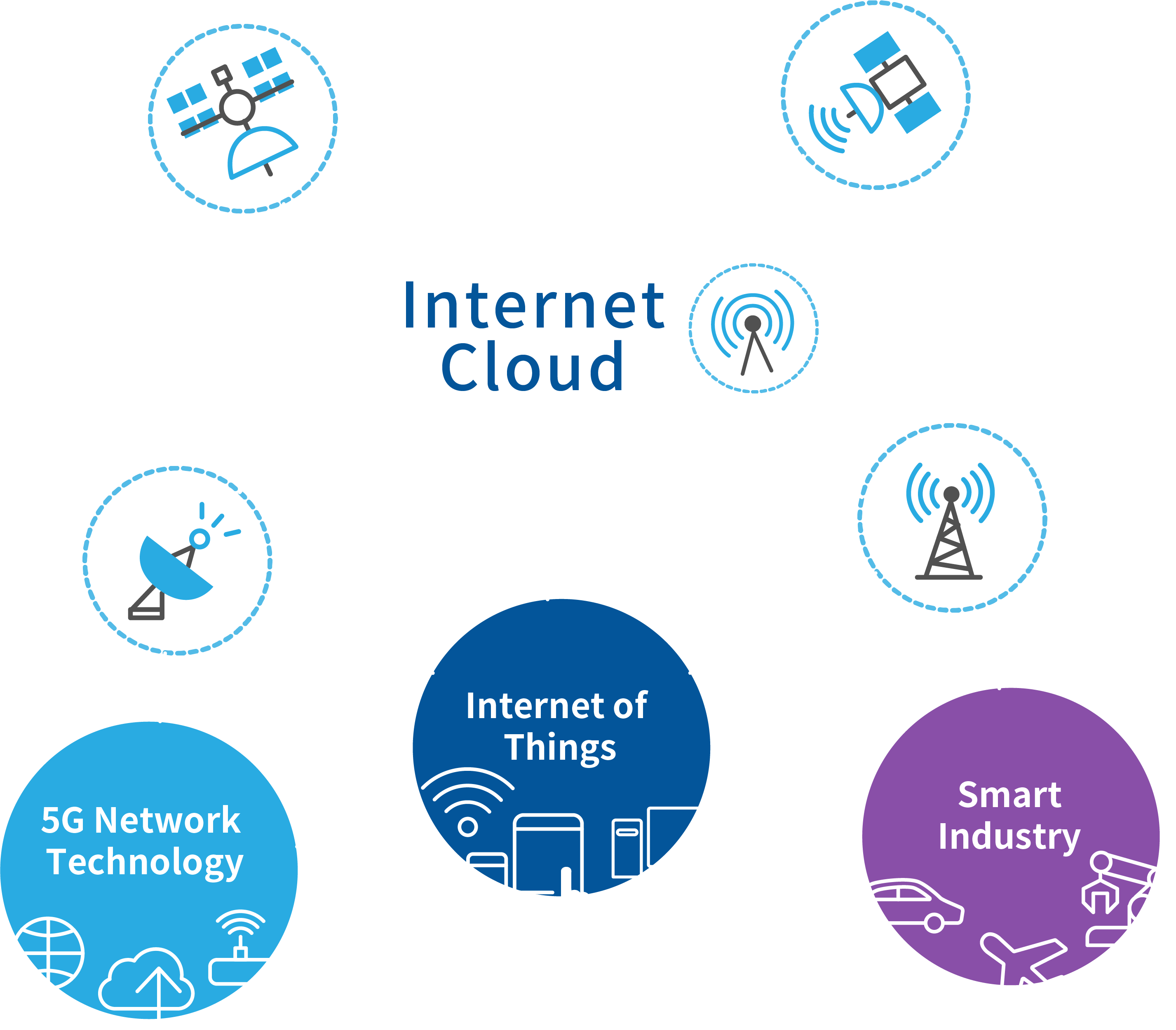 SSMのIOT・５G