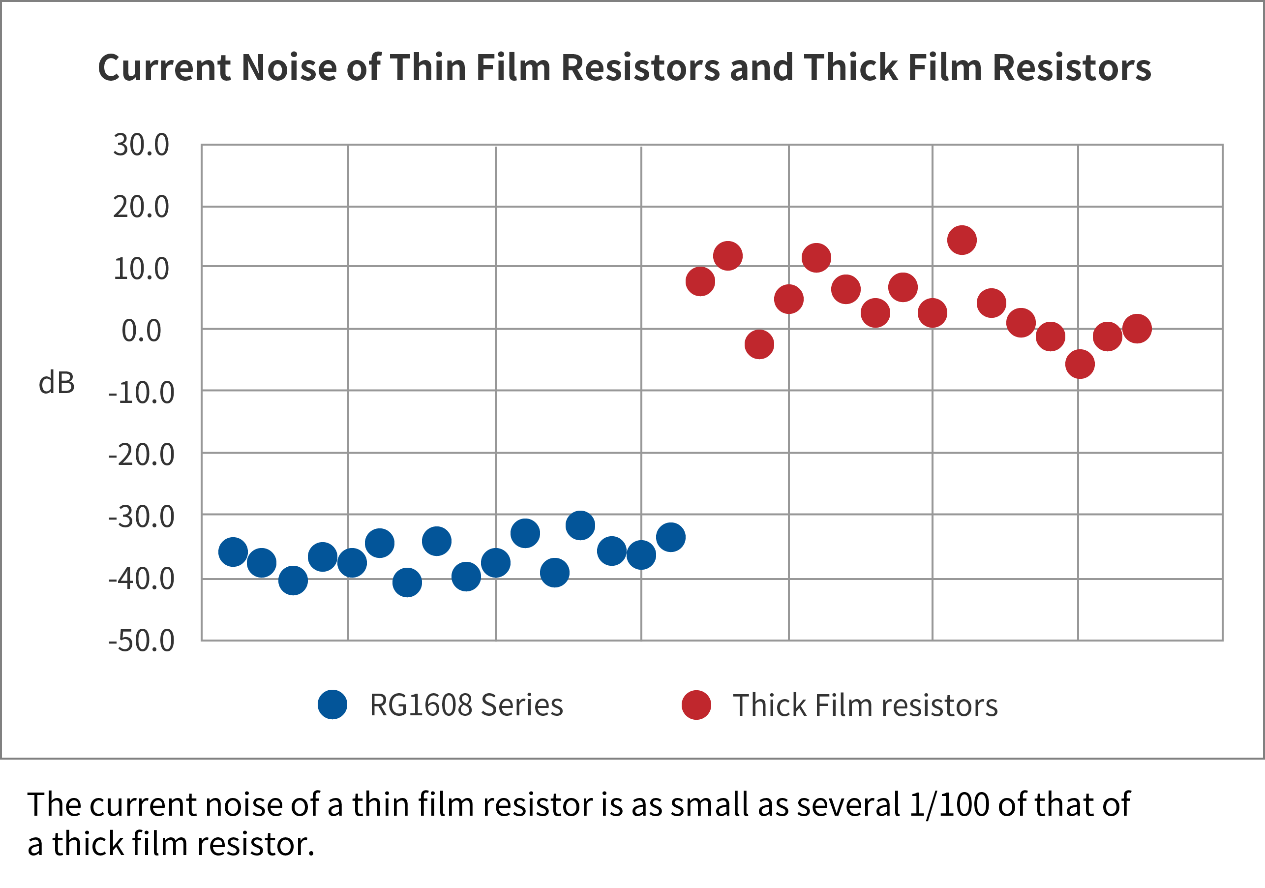 Current Noise of Thin Film Resistors and Thick Film Resistors