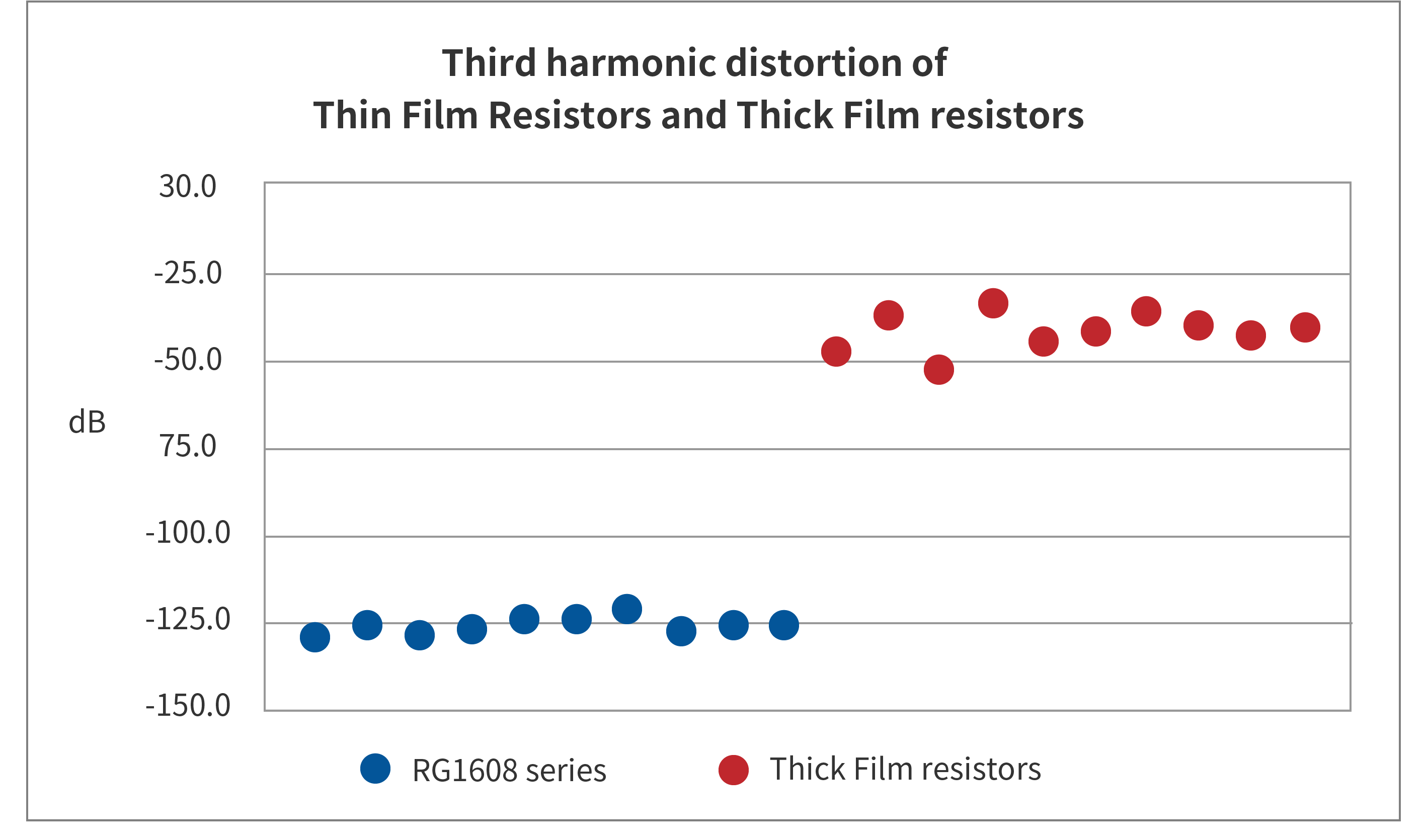 Third harmonic distortion of Thin Film Resistors and Thick Film resistors