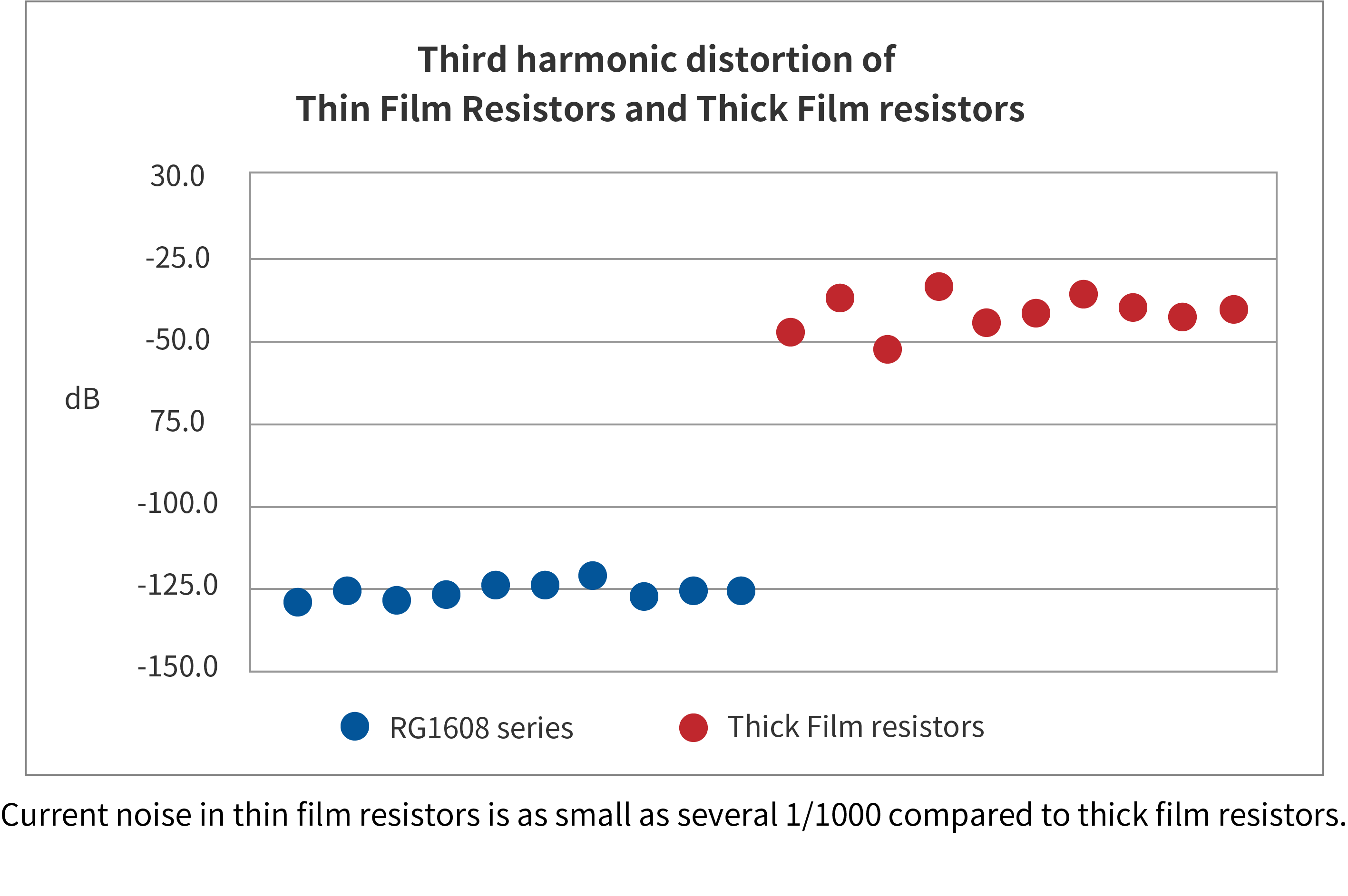 Third harmonic distortion of Thin Film Resistors and Thick Film resistors