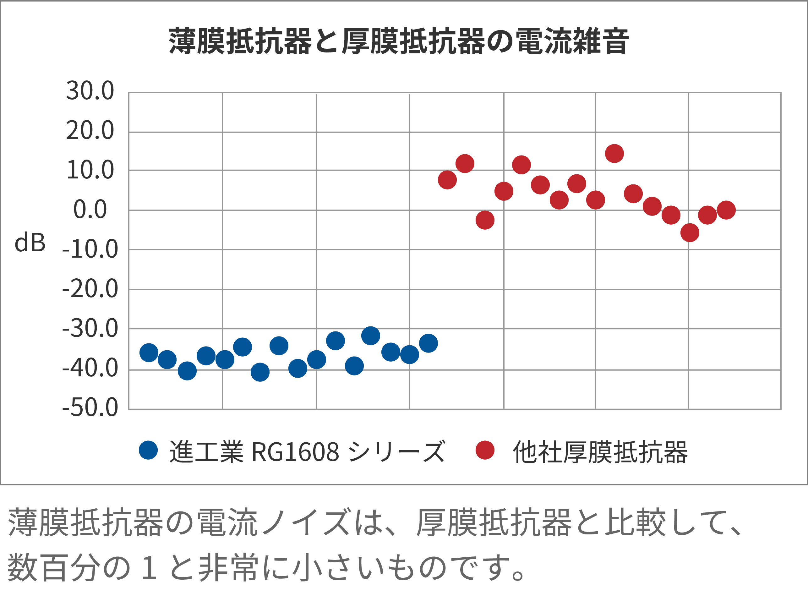 薄膜抵抗器と厚膜抵抗器の電流雑音