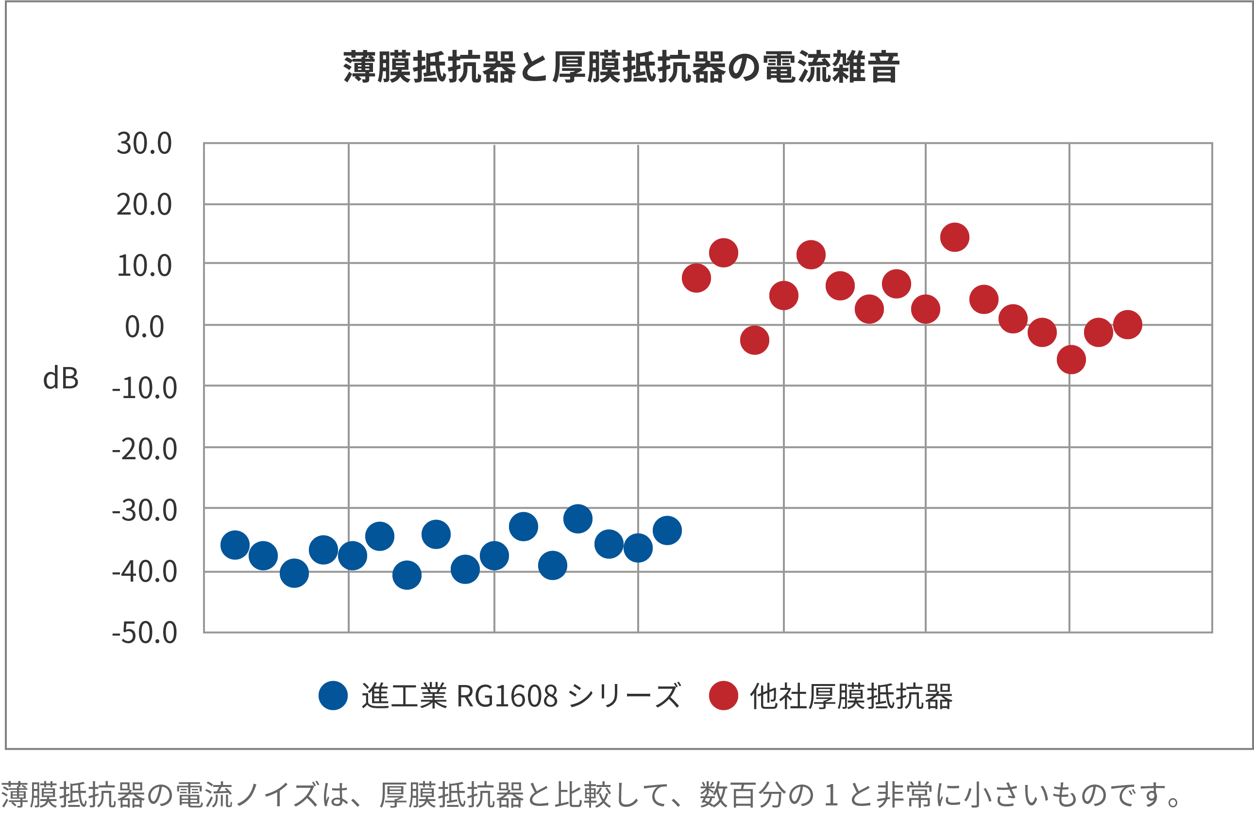 薄膜抵抗器と厚膜抵抗器の電流雑音