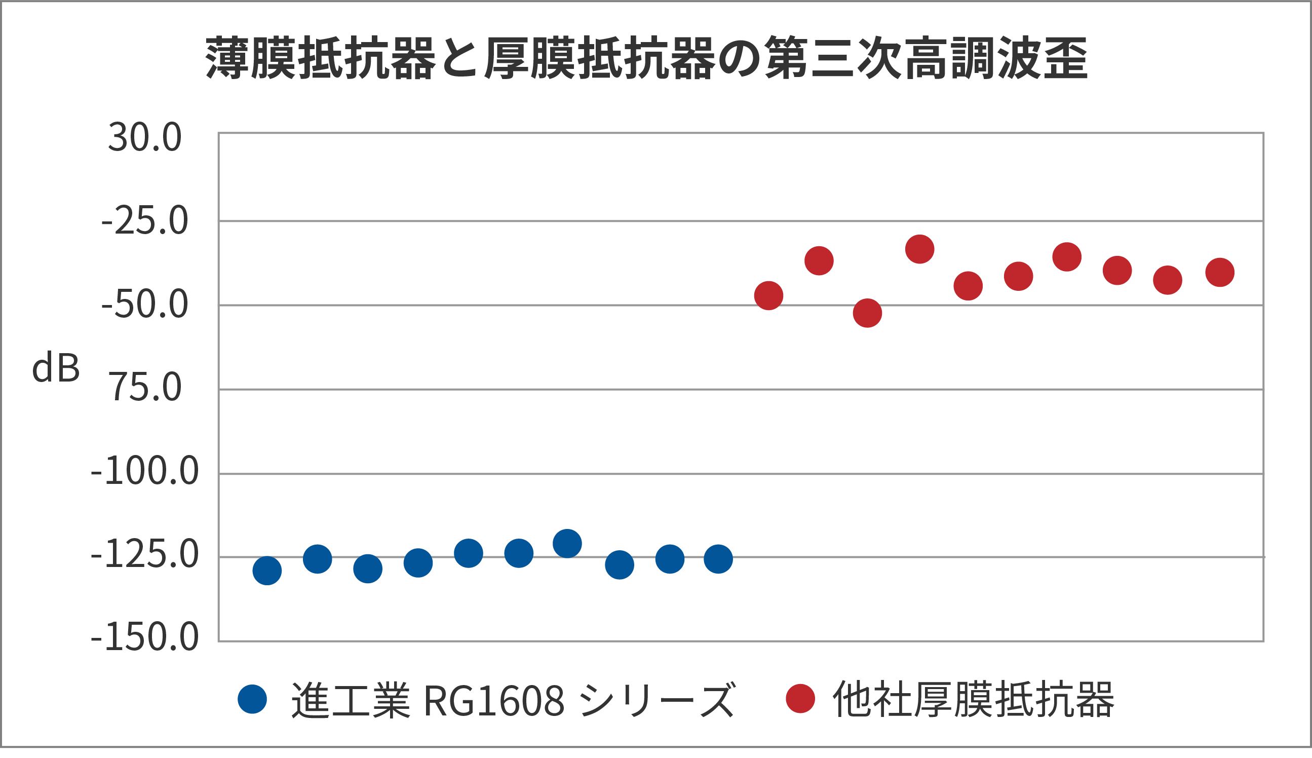 薄膜抵抗器と厚膜抵抗器の第三次高調波歪