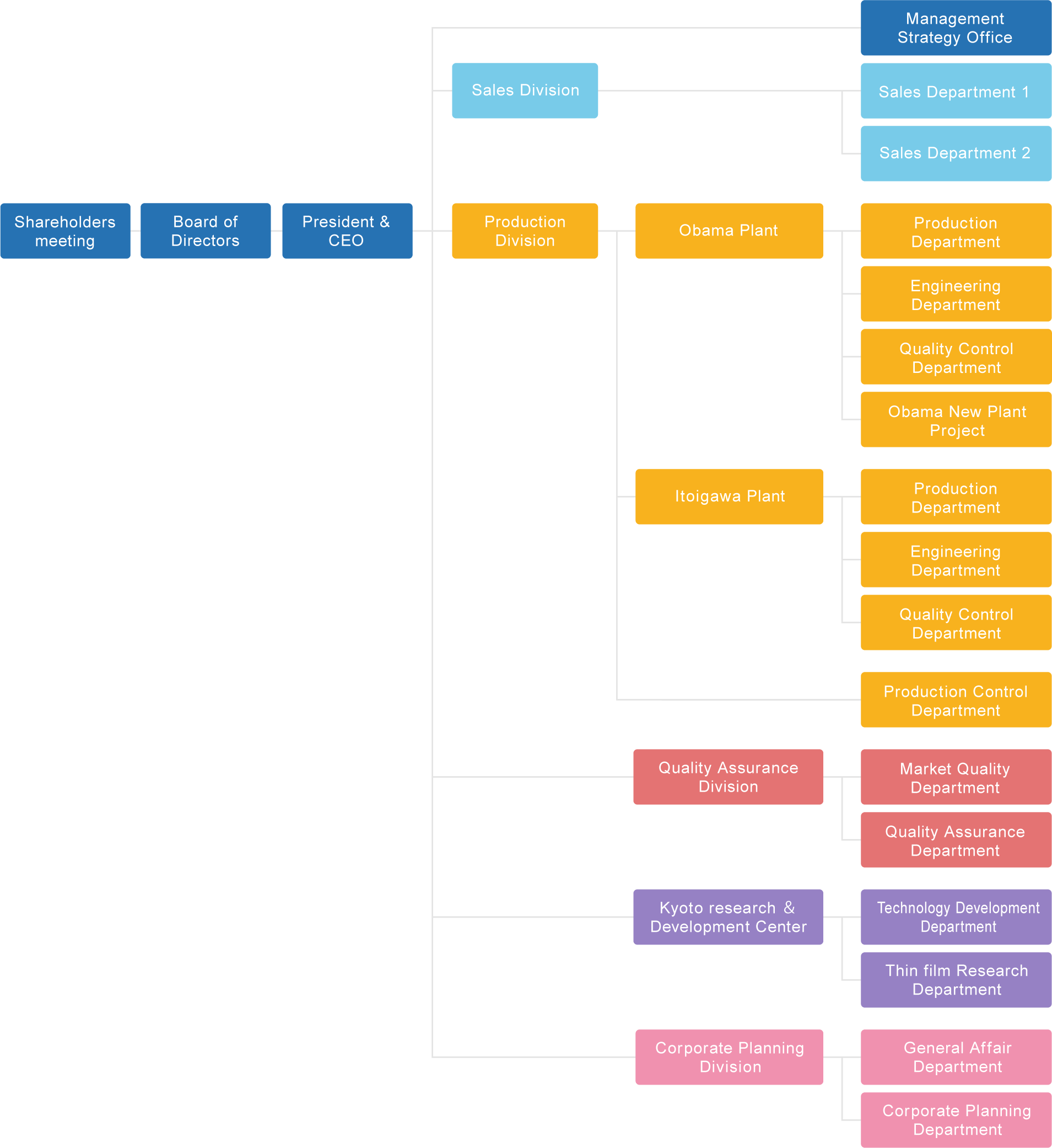 Organization