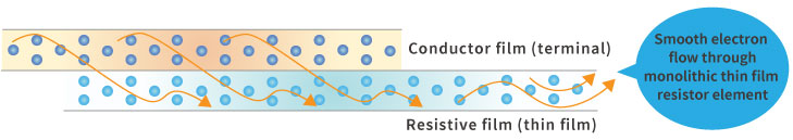 Characteristics of thin film resistors Characteristics of thin film resistors