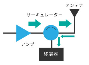 アイソレータでの終端 アイソレータでの終端