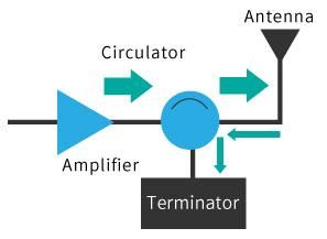 Termination at isolator Termination at isolator