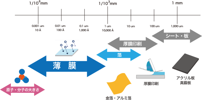 薄膜の厚さ対比 薄膜の厚さ対比