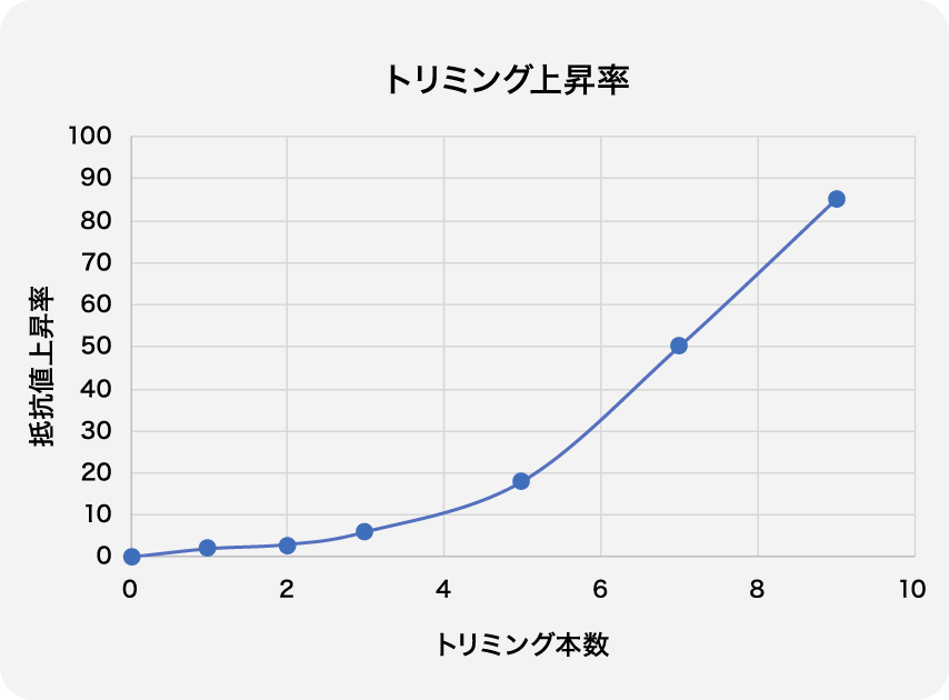トリミング上昇率