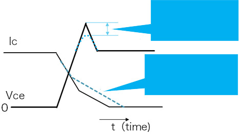 Surge voltage control by gate resistor when IGBT is turned off